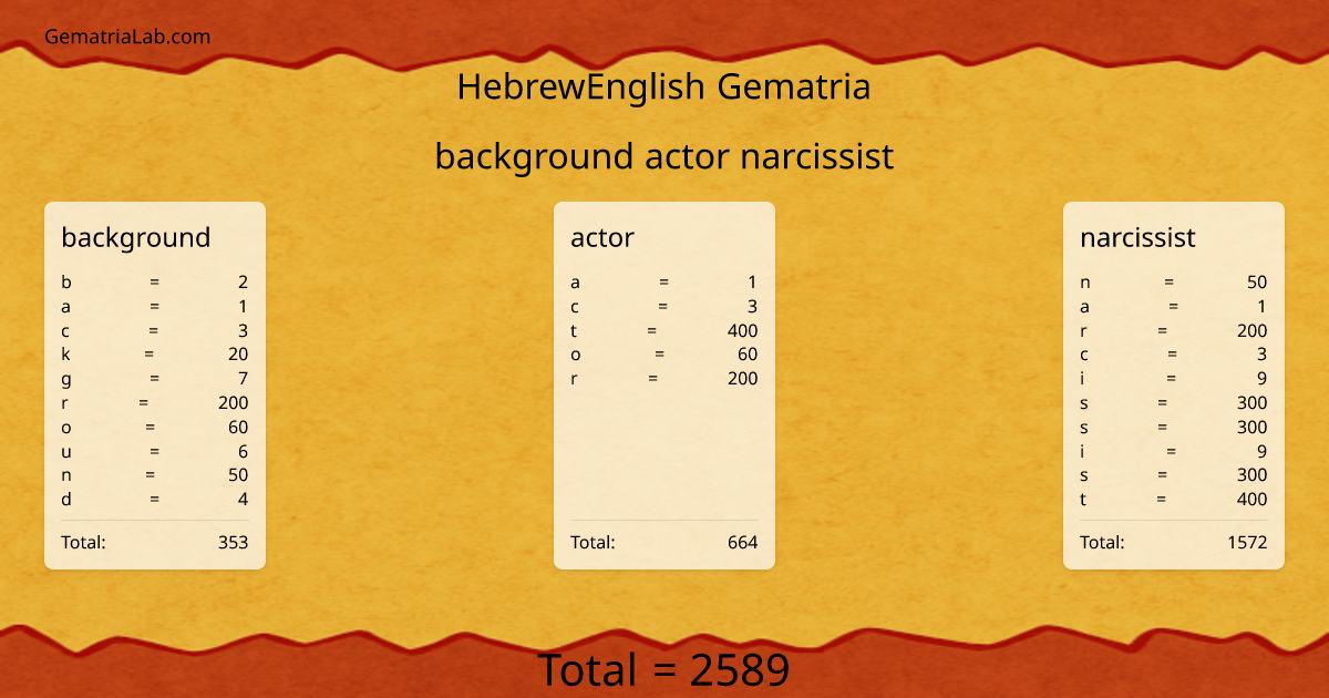 background actor narcissist in hebrewEnglish Gematria